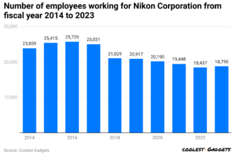 Nikon Statistics 2024 By Income, Gross sales And Info