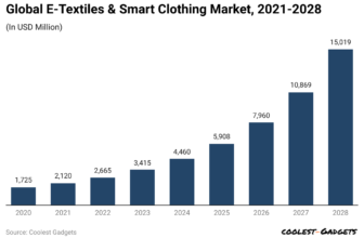 Sensible Clothes Statistics 2024 By Income and Info