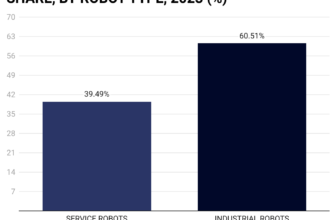 AI in Robotics Statistics 2024 By Market Measurement and Info