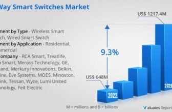 Good Switches Statistics 2024 By Market Measurement and Customers