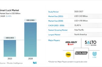 Sensible Door Lock Statistics 2024 By Utilization, Manufacturers And Tendencies