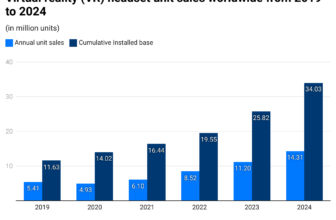 VR Headset Statistics 2024 By Shipments and Usages